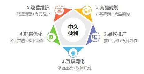 中久便利 互聯網商品零售領域的頂級供應鏈管理方案提供商